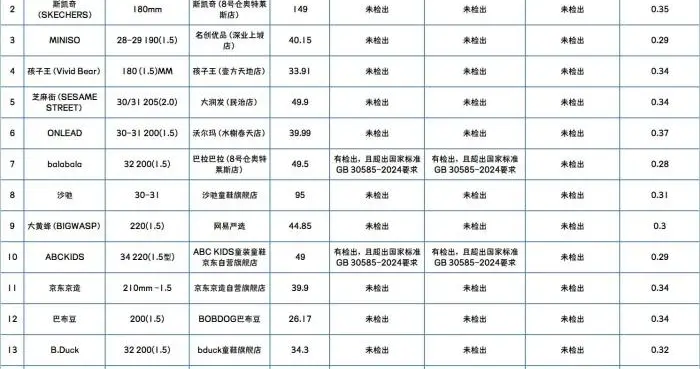 多品牌回应儿童洞洞鞋鞋花化学物质超标