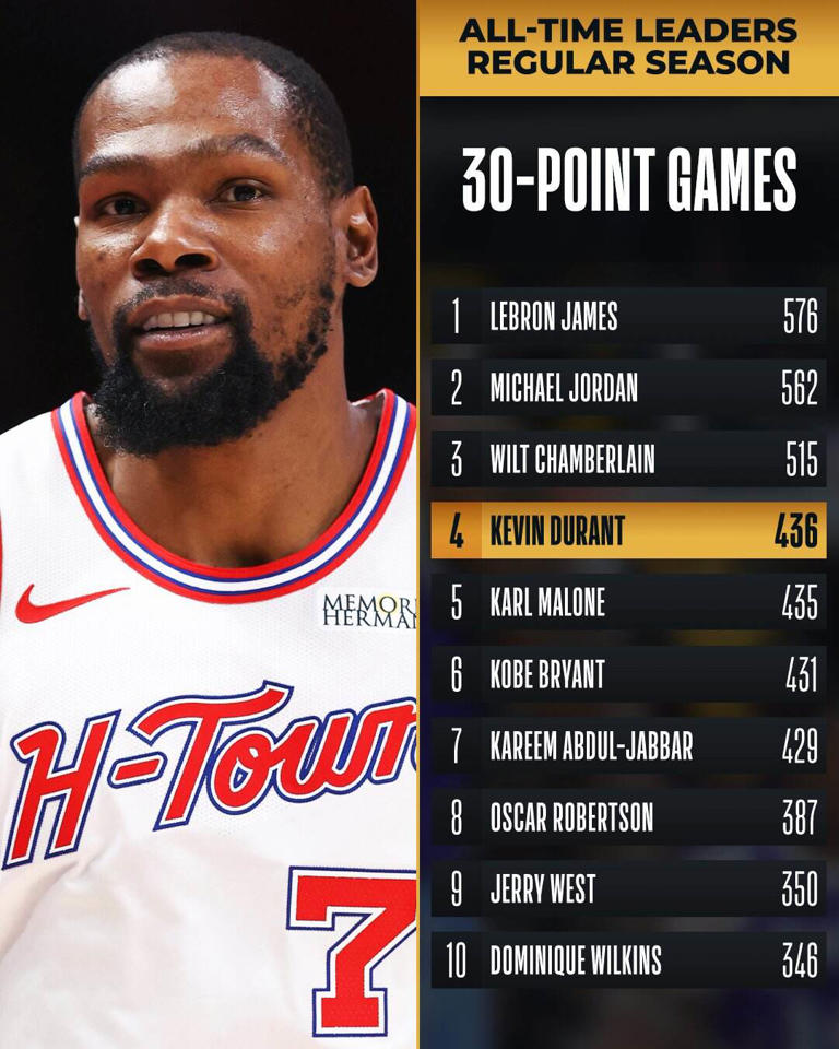 升至历史第四!杜兰特生涯30+场次超越卡尔-马龙