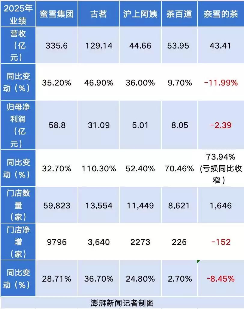 去年五大茶饮净赚百亿元：古茗增速领跑，高速扩张仍是主流