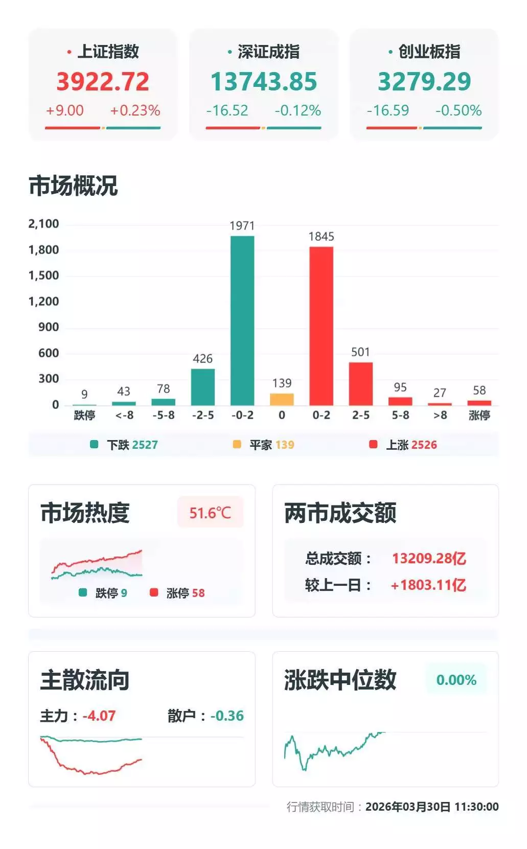 午评：沪指探底回升翻红涨0.23%，农业、CRO等板块涨幅居前，电力、光伏设备、油气资源股走弱