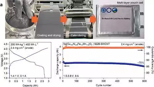 北京科学家攻克钠离子电池锡基负极稳定性难题