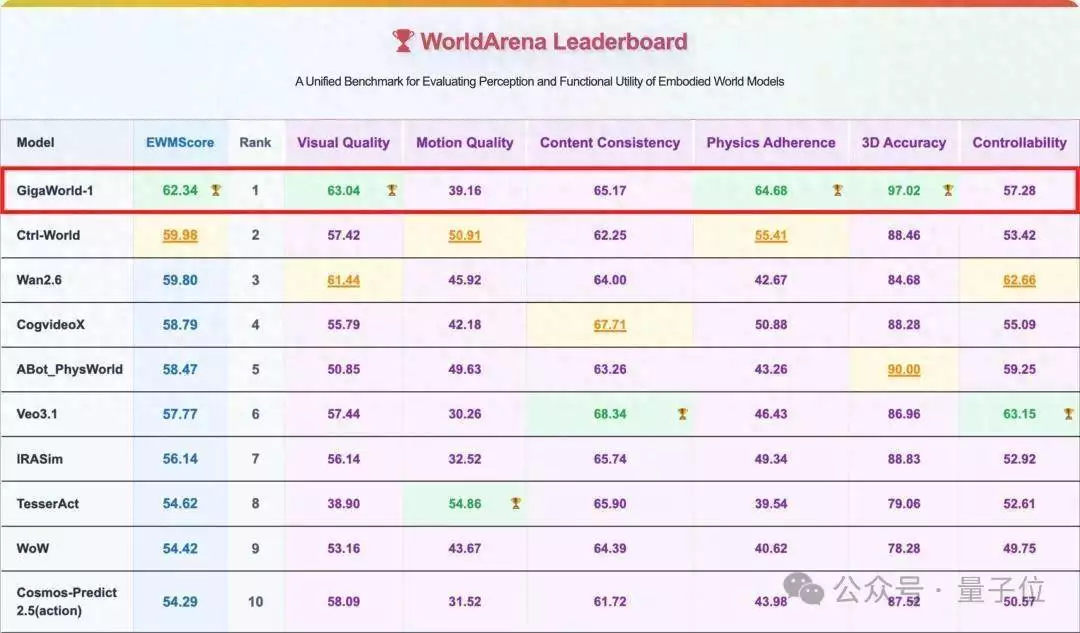 国产世界模型登顶全球第一！断层领先谷歌英伟达，3D准确度近满分